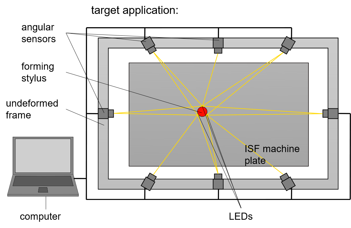 Development of a sensor system network of intelligent angulation sensors