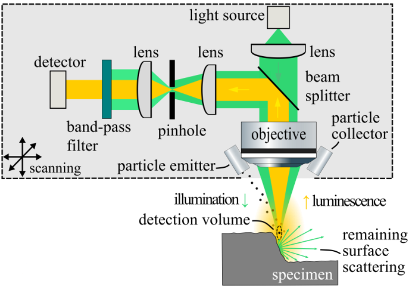Indirect geometry measurement with fluorescence particles