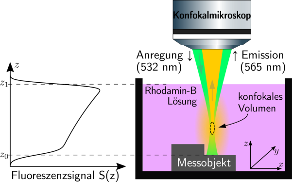 Ortsaufgelöste Messung der Temperatur in Flüssigkeiten mit-tels konfokaler Fluoreszenzmikroskopie